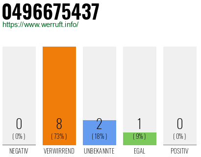 Telefonnummer 0496675437
