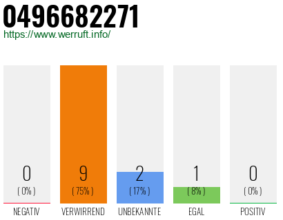 Rufnummer 0496682271 Telefonnummer 0496682271