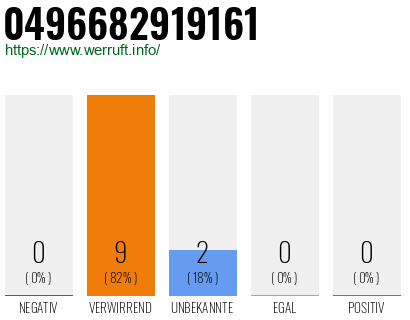 Rufnummer 0496682919161 Telefonnummer 0496682919161