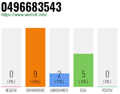 Rufnummer 0496683543 Telefonnummer 0496683543