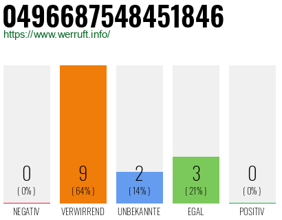 Rufnummer 0496687548451846 Telefonnummer 0496687548451846