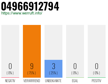 Rufnummer 04966912794 Telefonnummer 04966912794