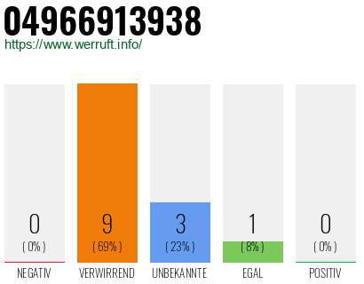 Rufnummer 04966913938 Telefonnummer 04966913938