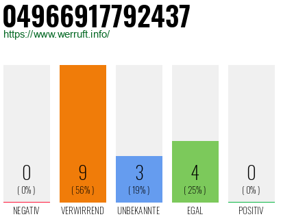 Rufnummer 04966917792437 Telefonnummer 04966917792437