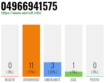 Rufnummer 04966941575 Telefonnummer 04966941575
