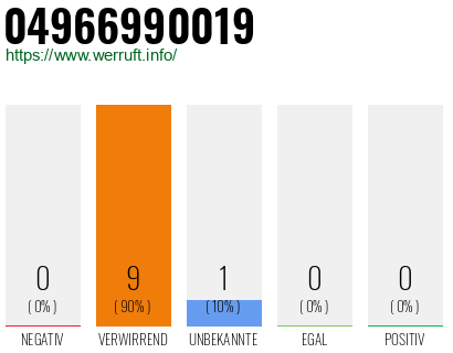 Rufnummer 04966990019 Telefonnummer 04966990019