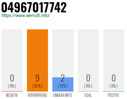 Rufnummer 04967017742 Telefonnummer 04967017742