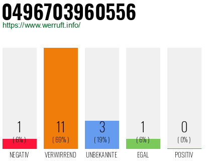 Rufnummer 0496703960556 Telefonnummer 0496703960556