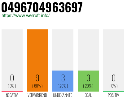 Rufnummer 0496704963697 Telefonnummer 0496704963697