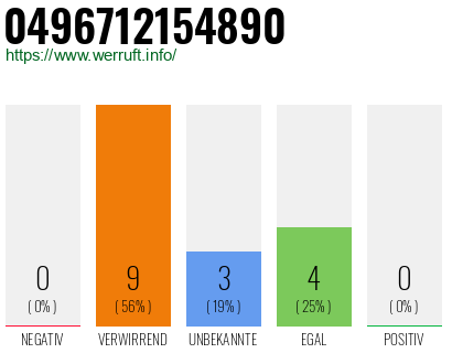 Rufnummer 0496712154890 Telefonnummer 0496712154890
