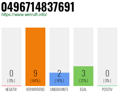 Rufnummer 0496714837691 Telefonnummer 0496714837691