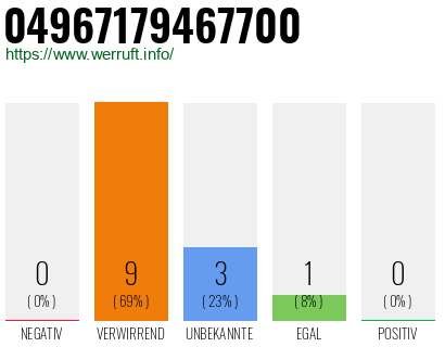 Rufnummer 04967179467700 Telefonnummer 04967179467700