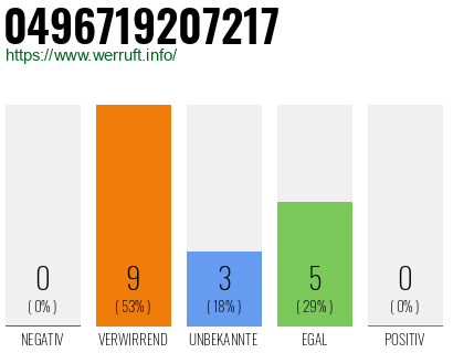 Rufnummer 0496719207217 Telefonnummer 0496719207217