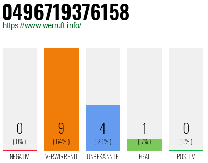 Rufnummer 0496719376158 Telefonnummer 0496719376158