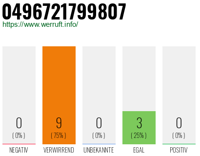 Rufnummer 0496721799807 Telefonnummer 0496721799807
