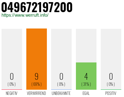 Rufnummer 049672197200 Telefonnummer 049672197200