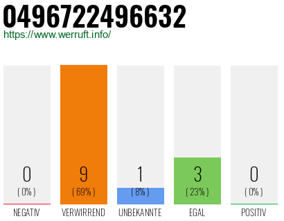Rufnummer 0496722496632 Telefonnummer 0496722496632