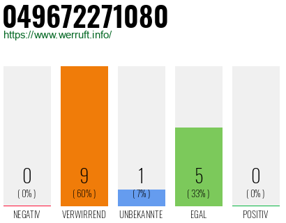 Rufnummer 049672271080 Telefonnummer 049672271080