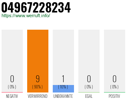 Rufnummer 04967228234 Telefonnummer 04967228234