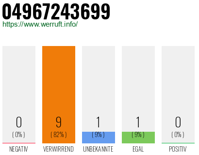 Rufnummer 04967243699 Telefonnummer 04967243699