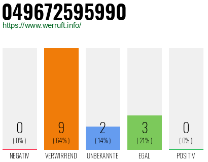 Rufnummer 049672595990 Telefonnummer 049672595990