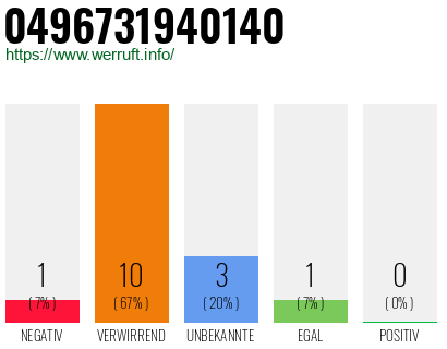 Rufnummer 0496731940140 Telefonnummer 0496731940140