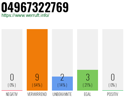 Rufnummer 04967322769 Telefonnummer 04967322769