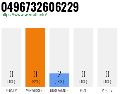 Rufnummer 0496732606229 Telefonnummer 0496732606229