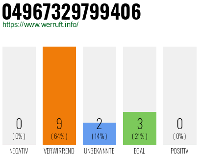 Rufnummer 04967329799406 Telefonnummer 04967329799406