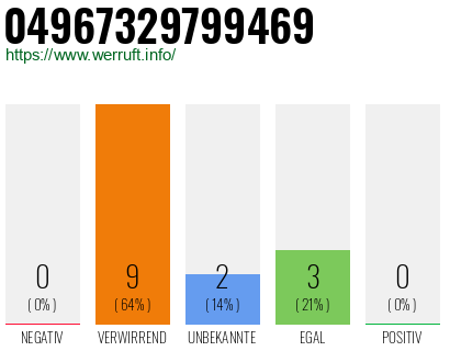 Rufnummer 04967329799469 Telefonnummer 04967329799469