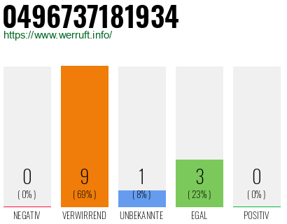 Rufnummer 0496737181934 Telefonnummer 0496737181934