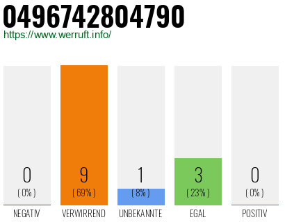 Rufnummer 0496742804790 Telefonnummer 0496742804790