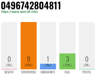 Rufnummer 0496742804811 Telefonnummer 0496742804811