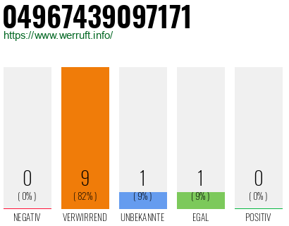 Rufnummer 04967439097171 Telefonnummer 04967439097171
