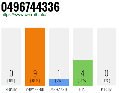 Rufnummer 0496744336 Telefonnummer 0496744336