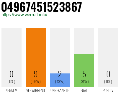 Rufnummer 04967451523867 Telefonnummer 04967451523867