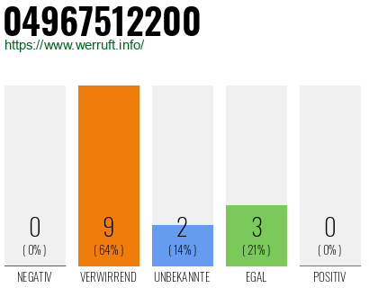 Rufnummer 04967512200 Telefonnummer 04967512200