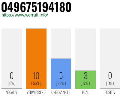 Rufnummer 049675194180 Telefonnummer 049675194180