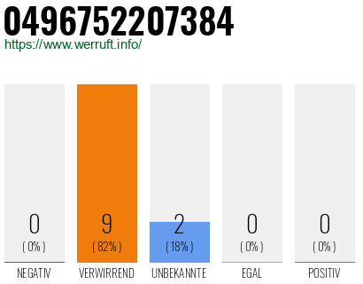 Rufnummer 0496752207384 Telefonnummer 0496752207384