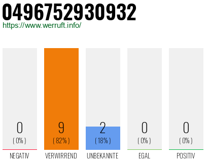 Rufnummer 0496752930932 Telefonnummer 0496752930932