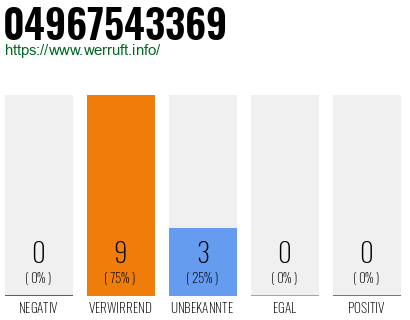 Rufnummer 04967543369 Telefonnummer 04967543369