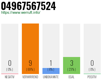Rufnummer 04967567524 Telefonnummer 04967567524