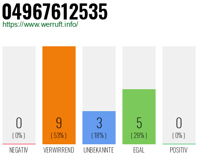 Rufnummer 04967612535 Telefonnummer 04967612535