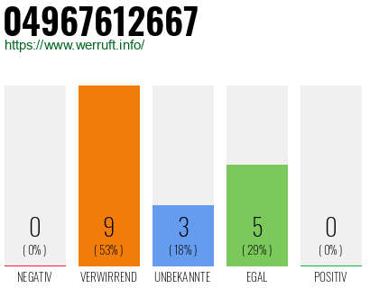 Rufnummer 04967612667 Telefonnummer 04967612667