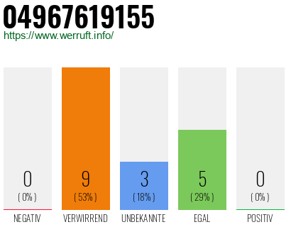 Rufnummer 04967619155 Telefonnummer 04967619155