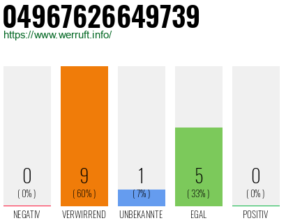 Rufnummer 04967626649739 Telefonnummer 04967626649739