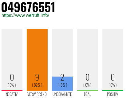 Rufnummer 049676551 Telefonnummer 049676551