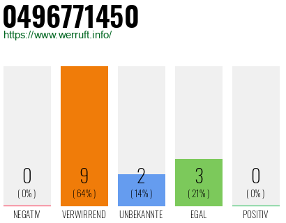 Rufnummer 0496771450 Telefonnummer 0496771450