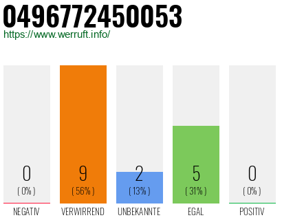 Rufnummer 0496772450053 Telefonnummer 0496772450053
