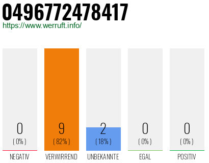 Rufnummer 0496772478417 Telefonnummer 0496772478417